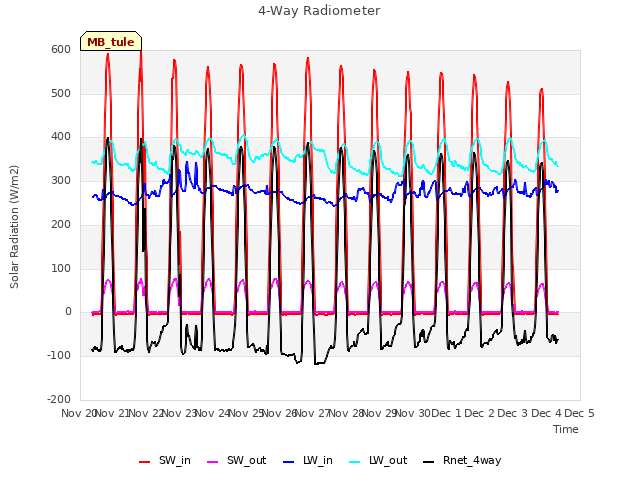 plot of 4-Way Radiometer