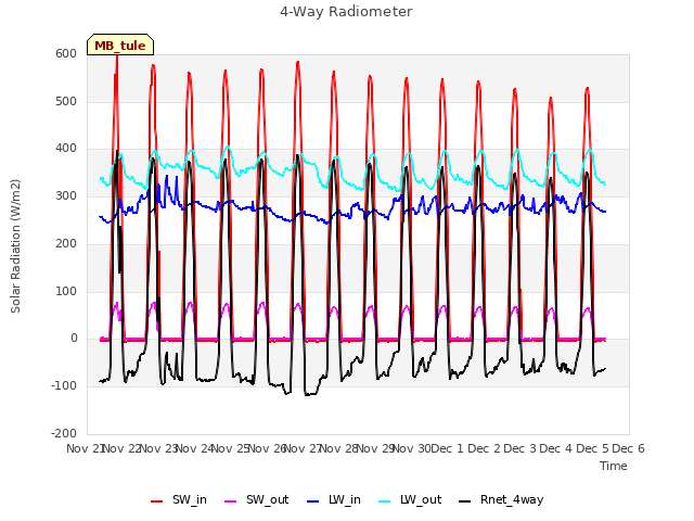 plot of 4-Way Radiometer