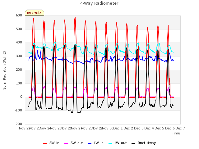 plot of 4-Way Radiometer