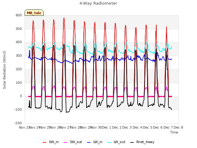 plot of 4-Way Radiometer