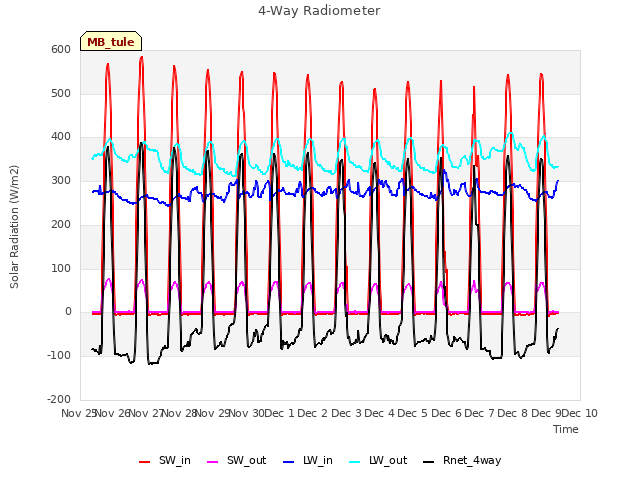 plot of 4-Way Radiometer