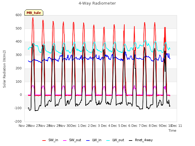 plot of 4-Way Radiometer