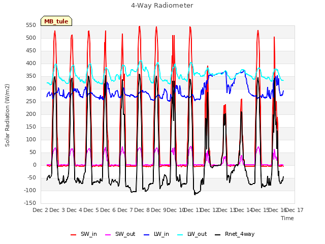 plot of 4-Way Radiometer