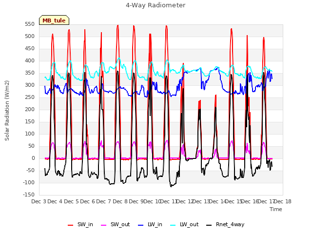 plot of 4-Way Radiometer