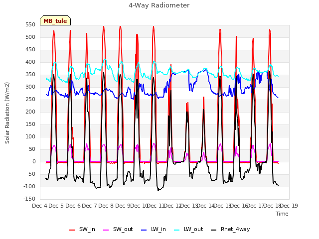 plot of 4-Way Radiometer