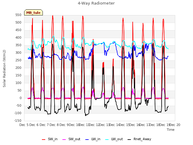 plot of 4-Way Radiometer