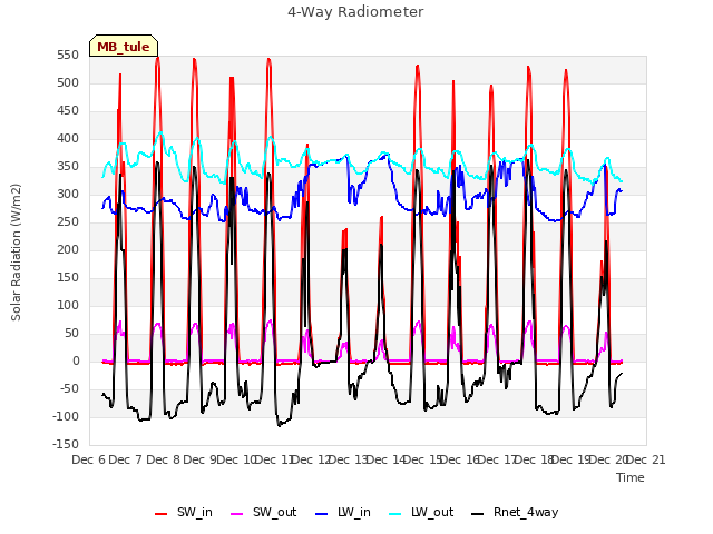 plot of 4-Way Radiometer