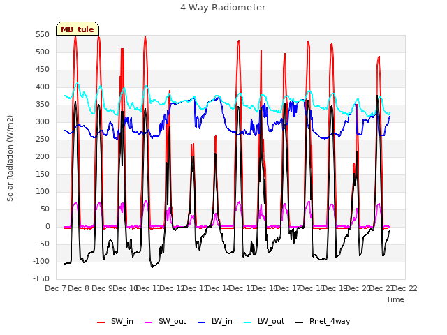 plot of 4-Way Radiometer