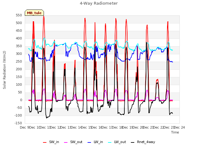 plot of 4-Way Radiometer