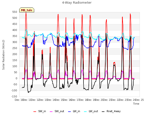 plot of 4-Way Radiometer