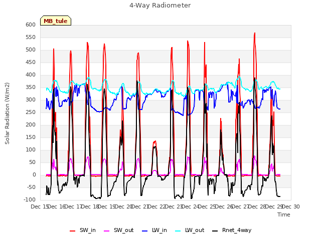 plot of 4-Way Radiometer