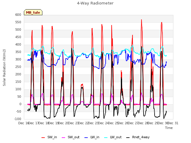 plot of 4-Way Radiometer