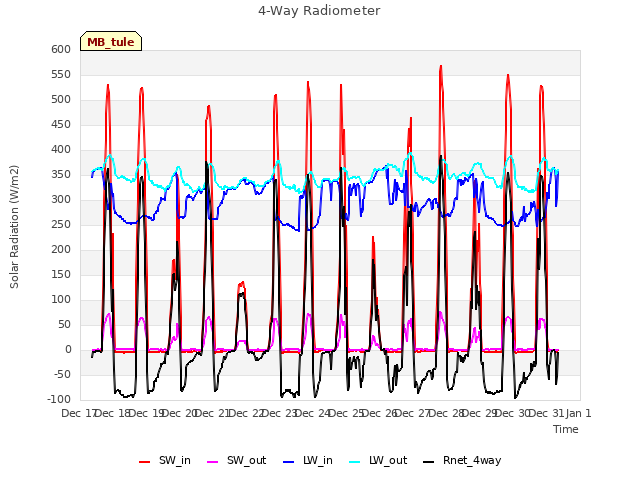 plot of 4-Way Radiometer