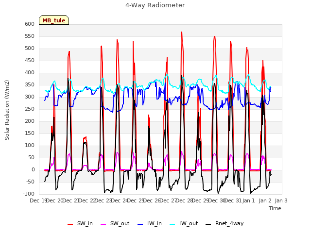 plot of 4-Way Radiometer