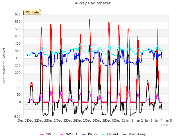 plot of 4-Way Radiometer