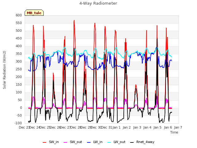 plot of 4-Way Radiometer