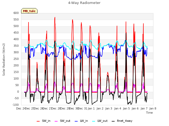 plot of 4-Way Radiometer