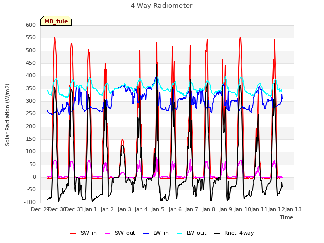 plot of 4-Way Radiometer