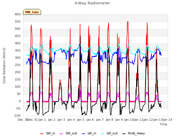 plot of 4-Way Radiometer