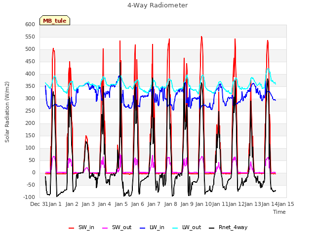 plot of 4-Way Radiometer