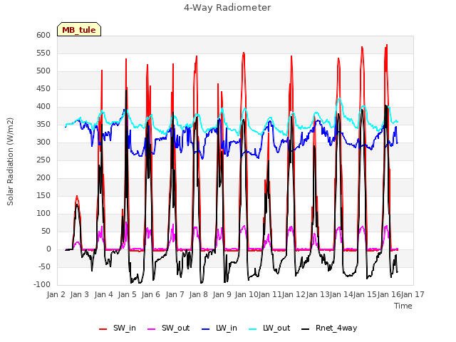 plot of 4-Way Radiometer