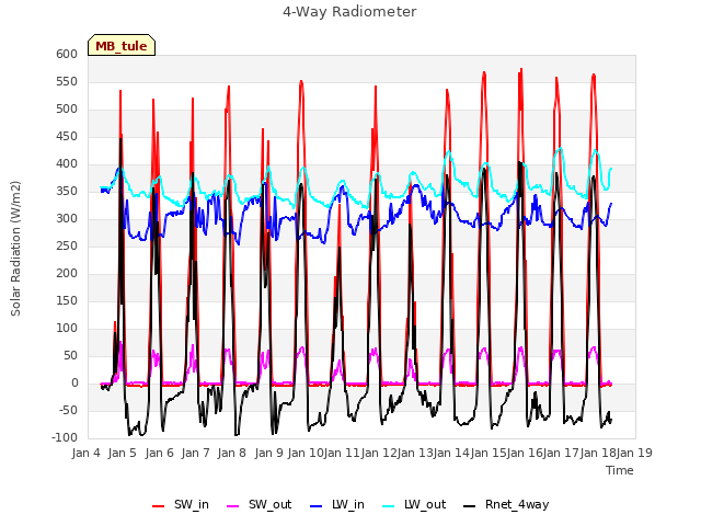 plot of 4-Way Radiometer