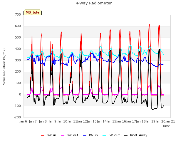 plot of 4-Way Radiometer