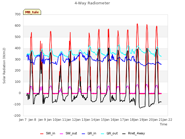 plot of 4-Way Radiometer