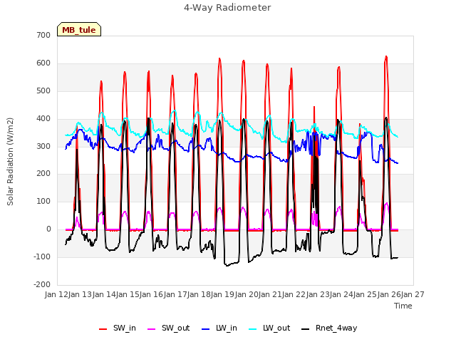 plot of 4-Way Radiometer