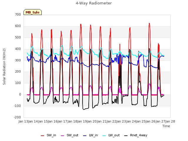 plot of 4-Way Radiometer