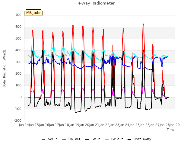 plot of 4-Way Radiometer