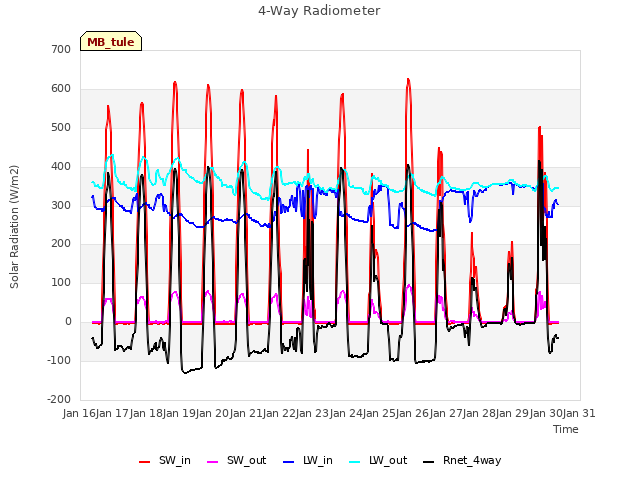 plot of 4-Way Radiometer