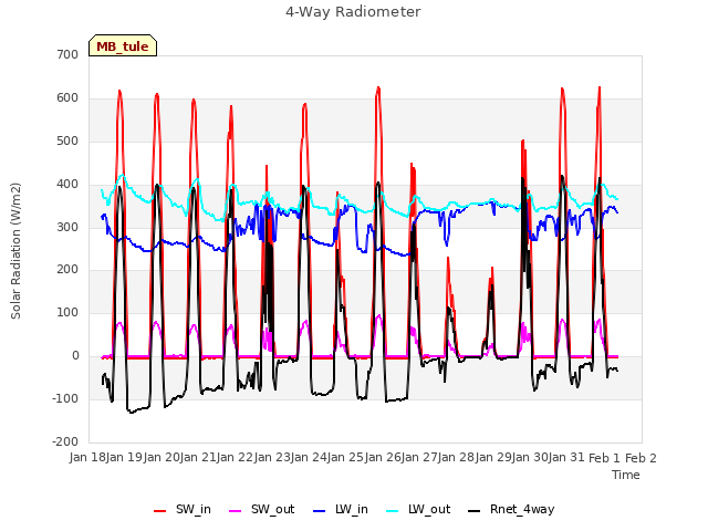 plot of 4-Way Radiometer