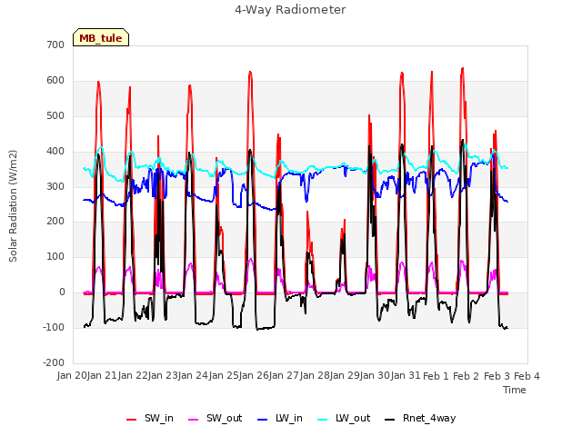 plot of 4-Way Radiometer