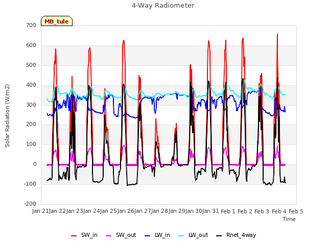 plot of 4-Way Radiometer