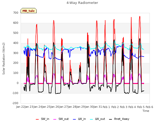 plot of 4-Way Radiometer