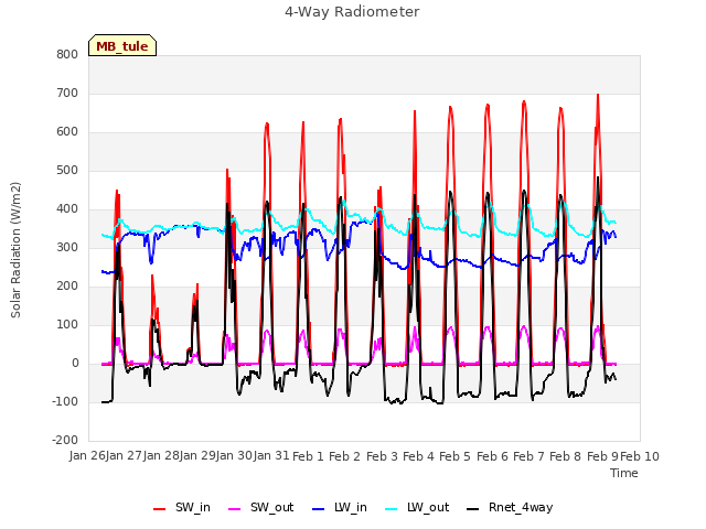 plot of 4-Way Radiometer