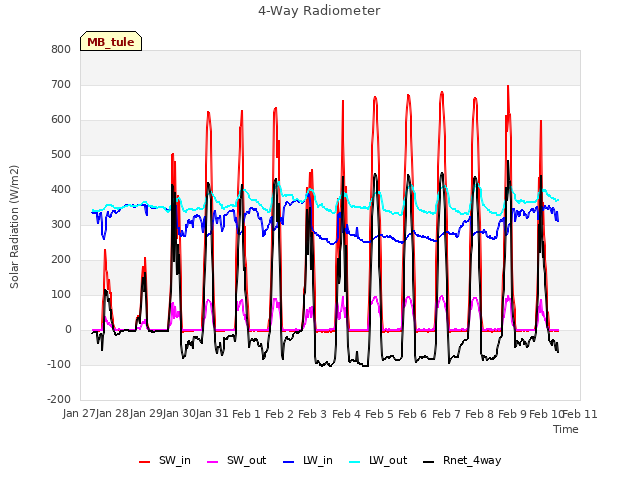 plot of 4-Way Radiometer