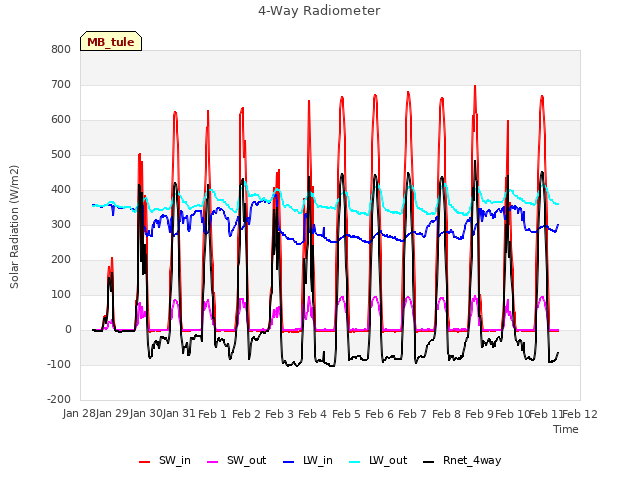 plot of 4-Way Radiometer