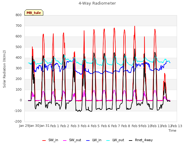 plot of 4-Way Radiometer
