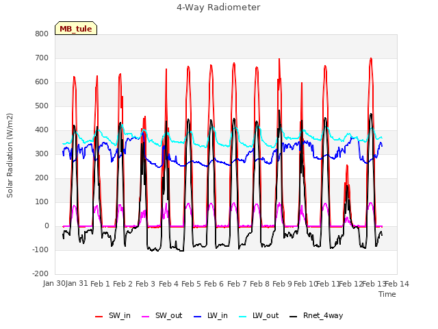 plot of 4-Way Radiometer