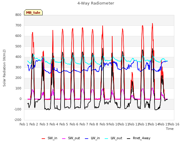 plot of 4-Way Radiometer