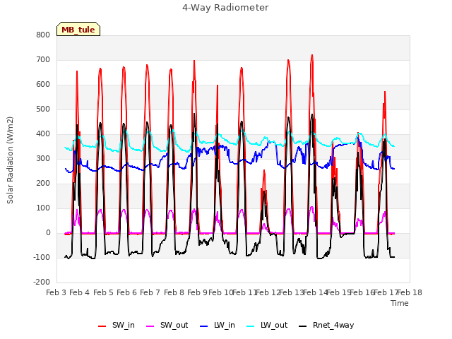 plot of 4-Way Radiometer