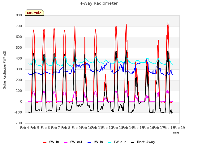 plot of 4-Way Radiometer