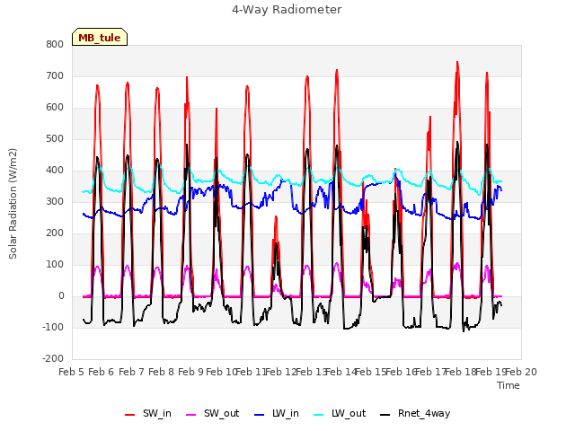 plot of 4-Way Radiometer