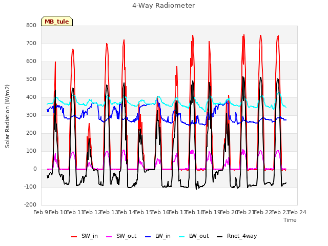 plot of 4-Way Radiometer