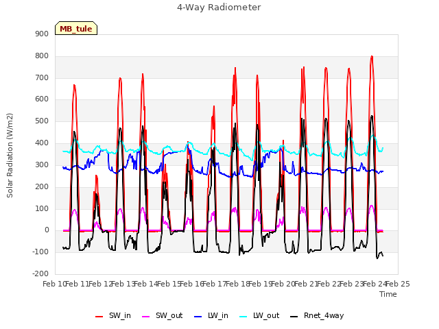 plot of 4-Way Radiometer