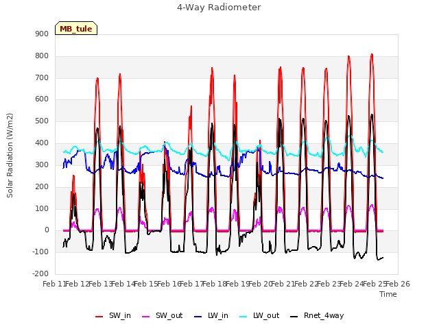 plot of 4-Way Radiometer