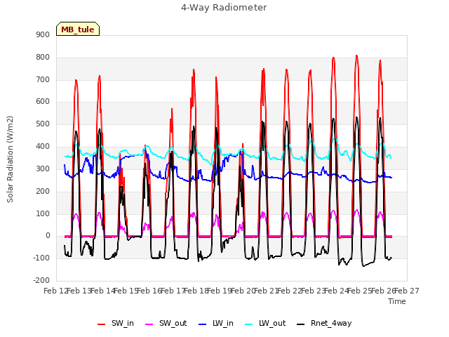 plot of 4-Way Radiometer