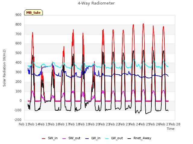 plot of 4-Way Radiometer